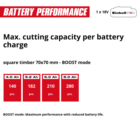 Аккумуляторная цепная пила Einhell FORTEXXA 18/30 - Solo (4600010)
