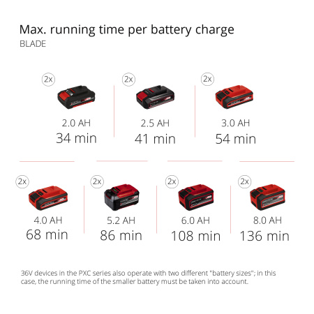 Аккумуляторный высоторез Einhell GE-LM 36/4in1 Li-Solo (3410901)