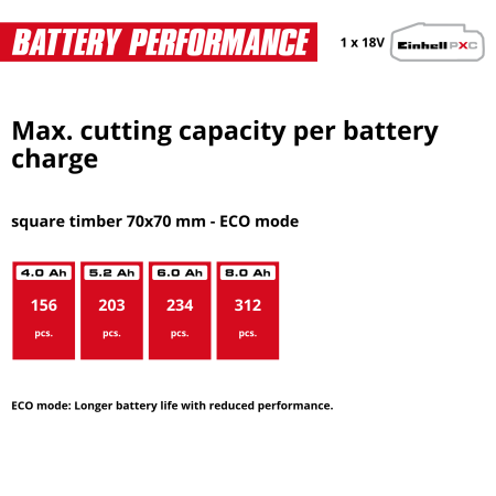 Аккумуляторная цепная пила Einhell FORTEXXA 18/30 - Solo (4600010)