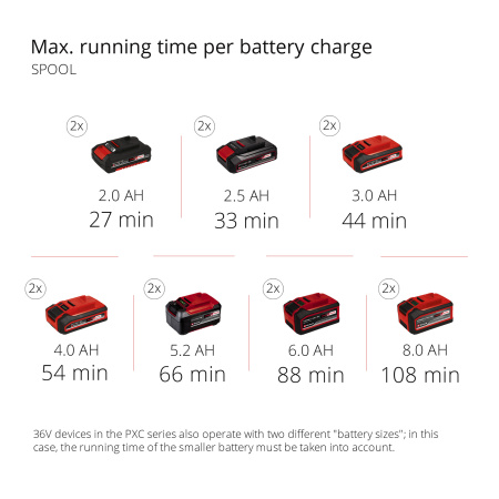 Аккумуляторный высоторез Einhell GE-LM 36/4in1 Li-Solo (3410901)