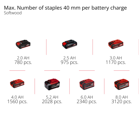 Аккумуляторный скобозабиватель Einhell FIXETTO 18/38 S - Solo (4257785)